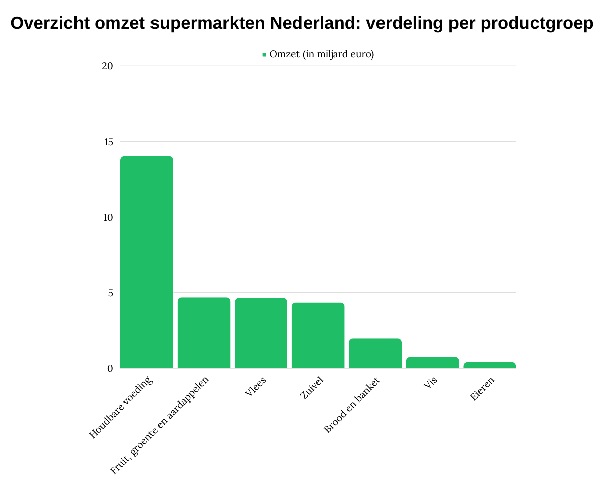 Overzicht omzet supermarkten Nederland